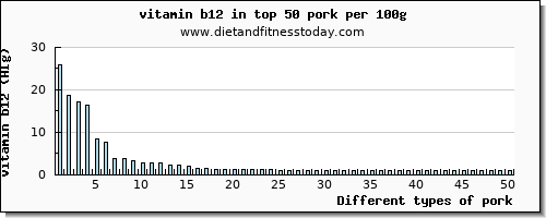 pork vitamin b12 per 100g